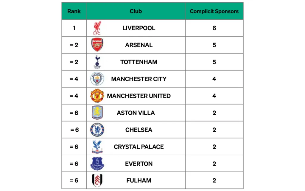 Table showing amount of complicit sponsors by club