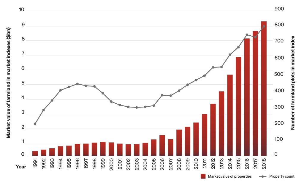 Infographic: farmland markets