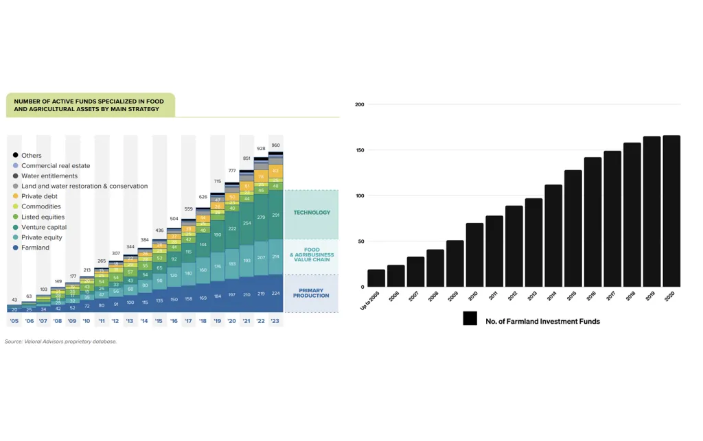 Graphs which show an increase in the number of investors buying up farmland globally.