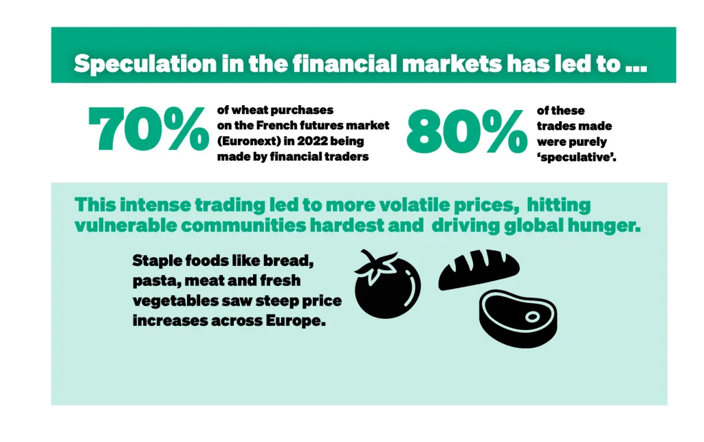 Infographic which explains how speculation drove up food prices in 2022.
