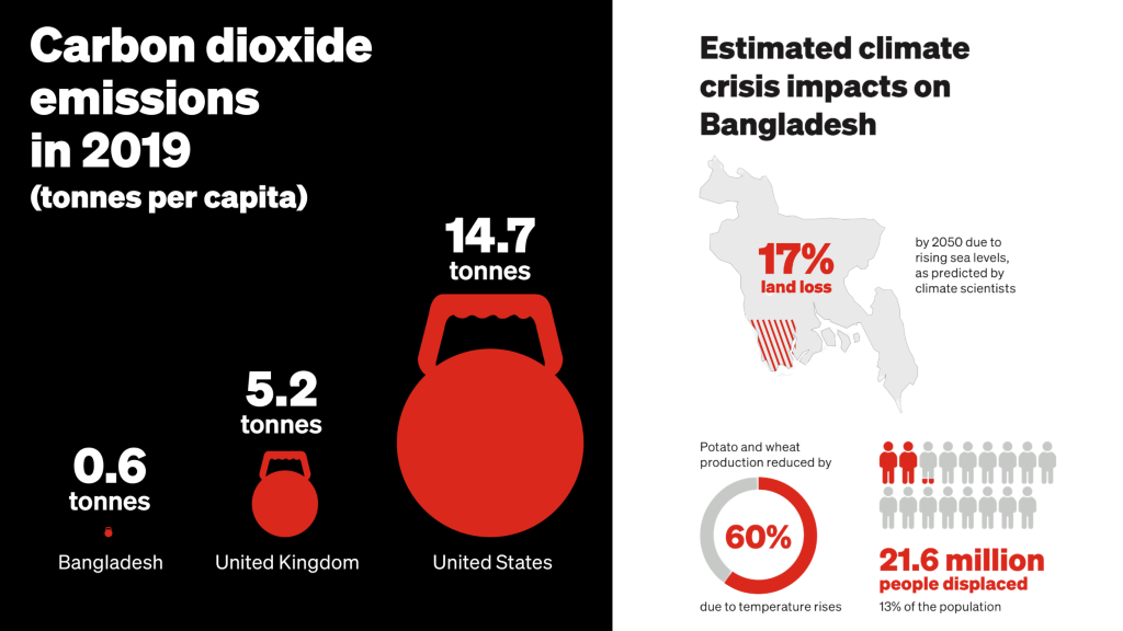 Infographic:Bangladesh carbon vs climate