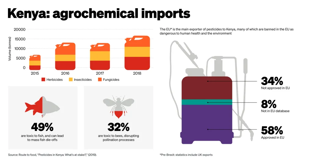 Infographic: Kenyan pesticide imports