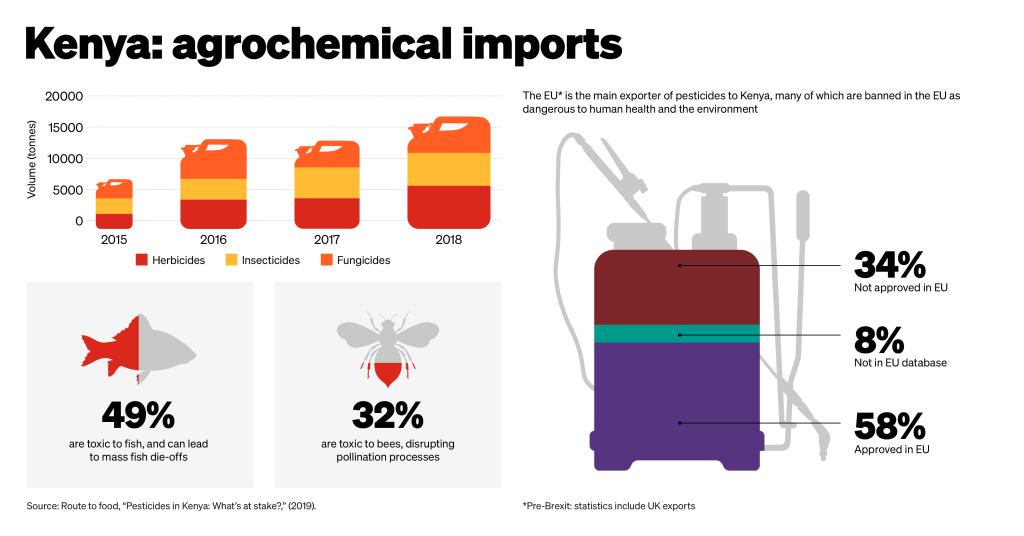Infographic: Kenyan pesticide imports