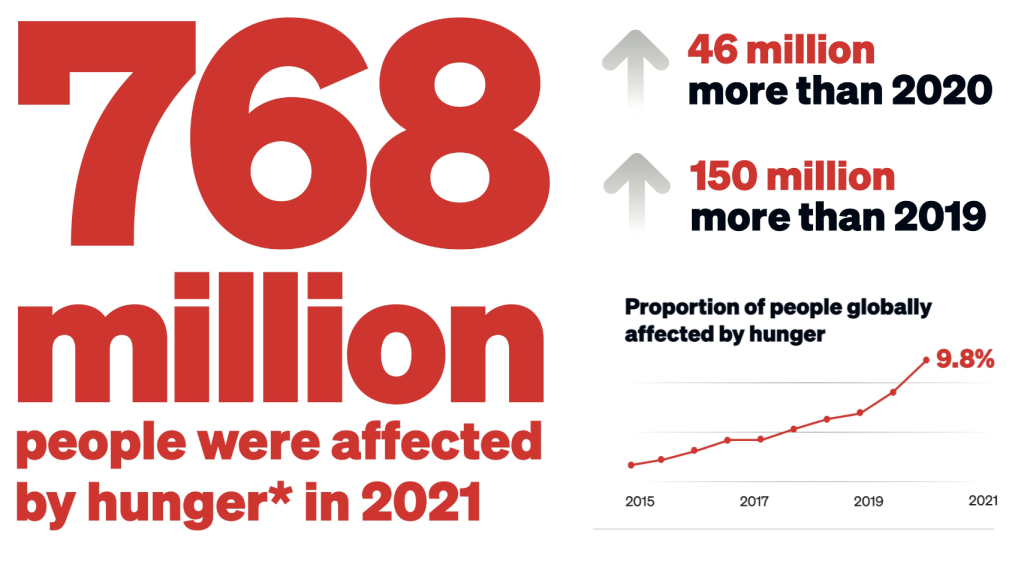Infographic (768 million people were affected by hunger in 2021)