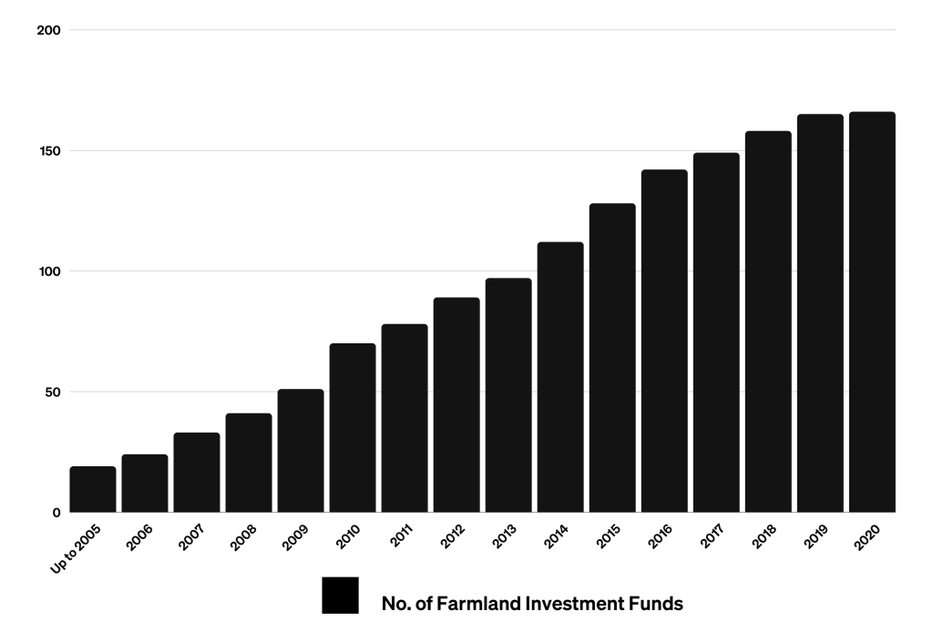 Infographic: farmland investment funds