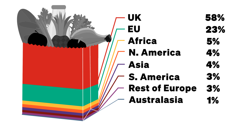 UK Food imports