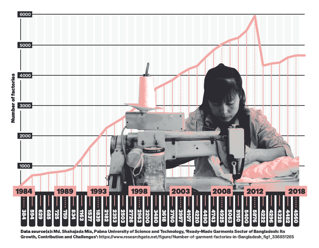 Textiles factories in Bangladesh