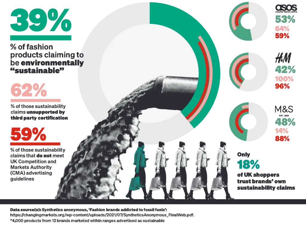Infographic: The Big Fashion greenwash