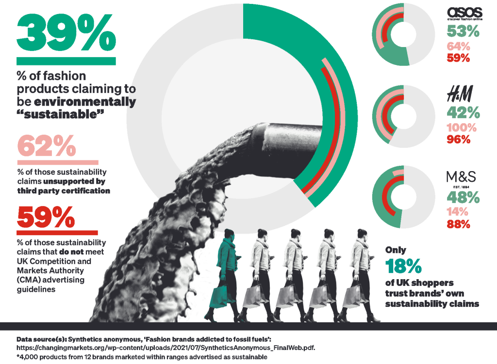 Infographic: The Big Fashion greenwash