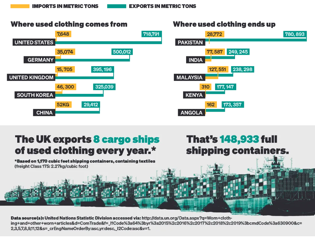 Infographics: Dumping fashion waste across the globe