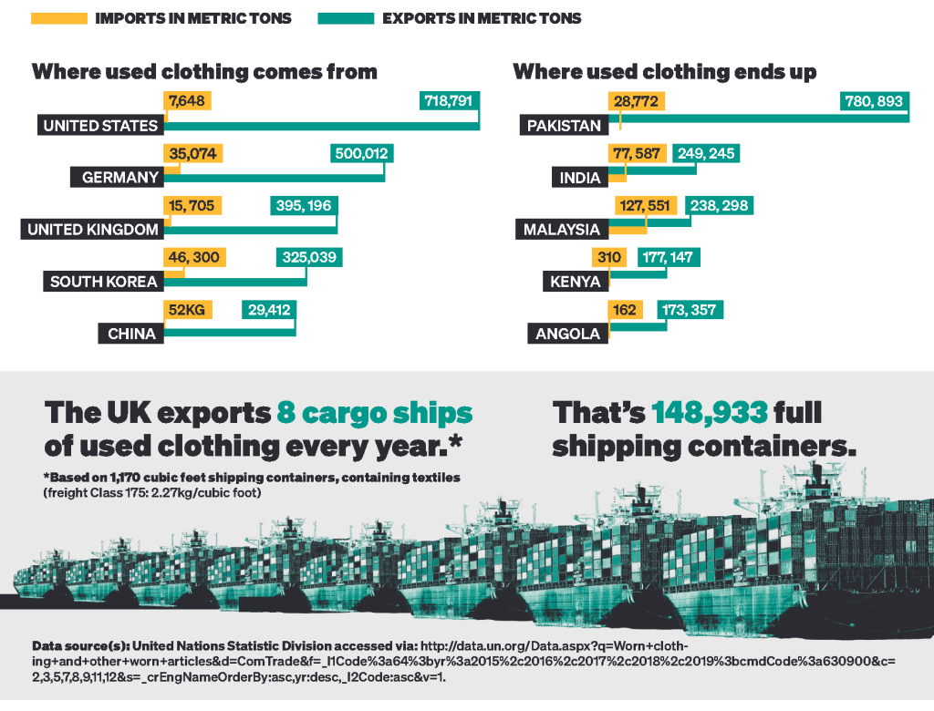 Infographics: Dumping fashion waste across the globe
