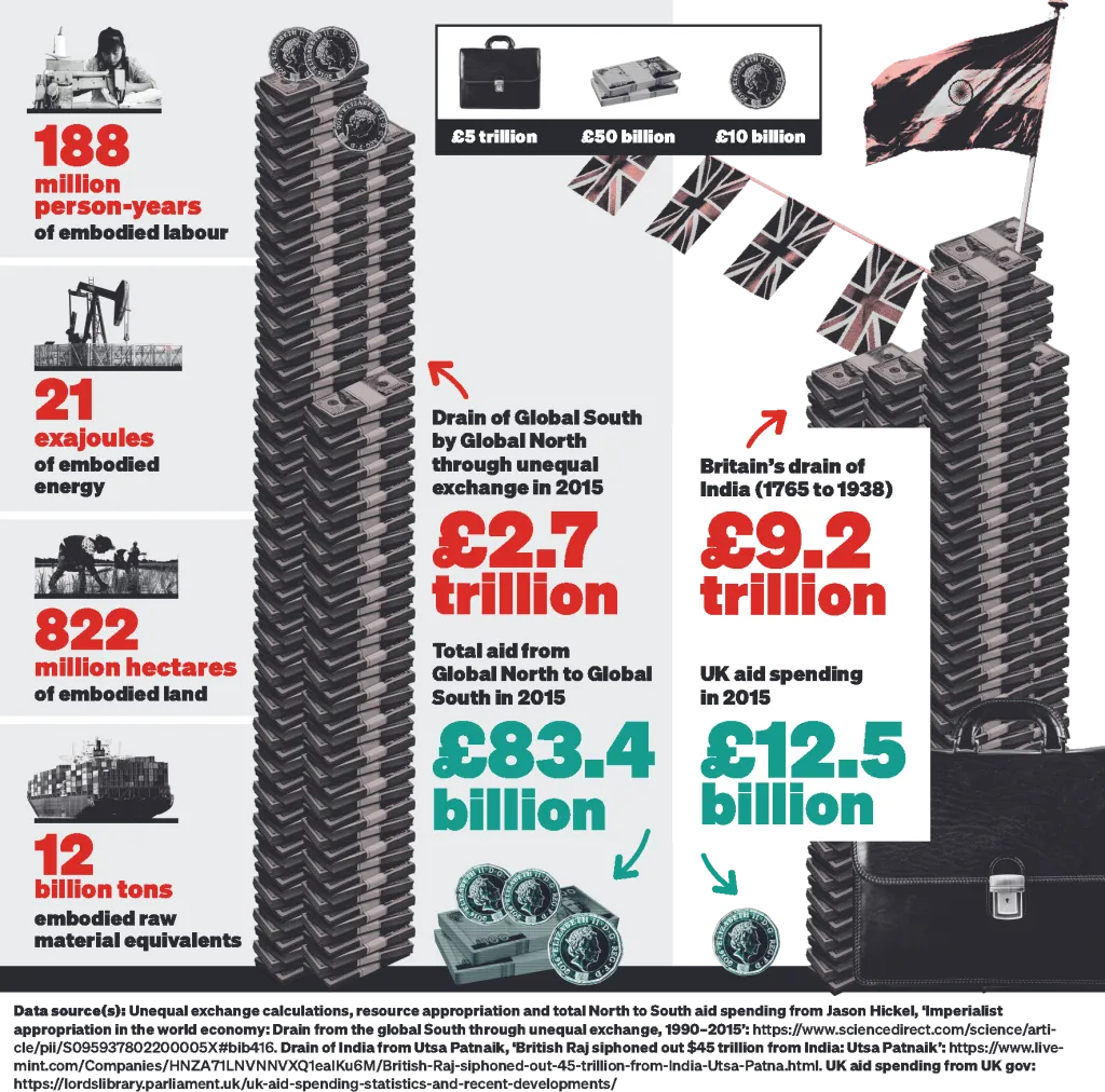 Extraction of wealth and international aid