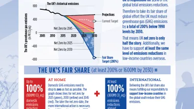 Infographic: The UK's climate fair share
